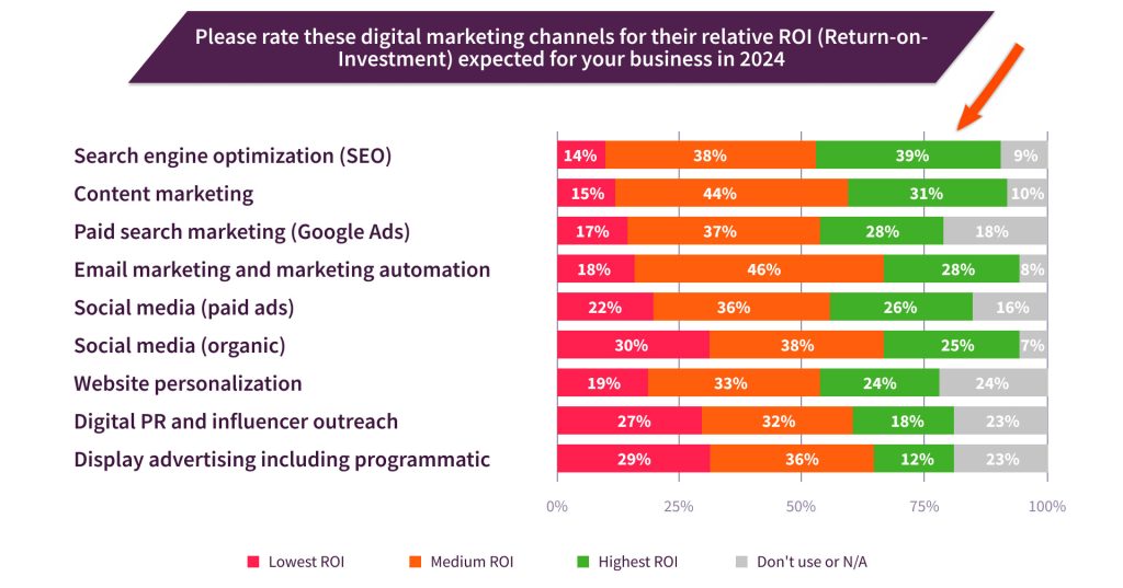 Digital-marketing-SEO-roi