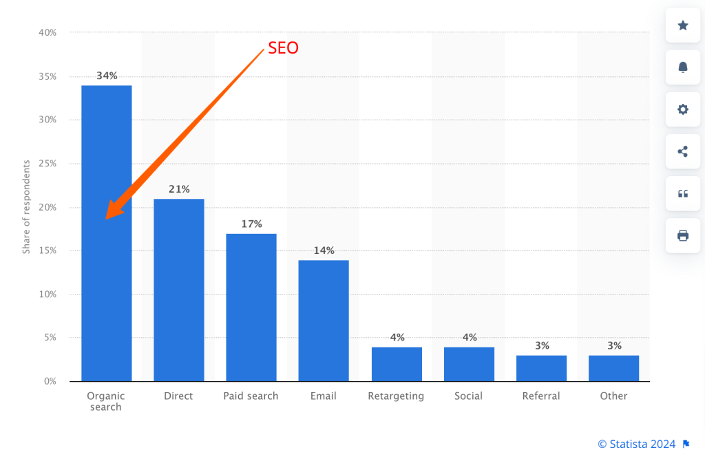 SEO e ROI ECOMMERCE