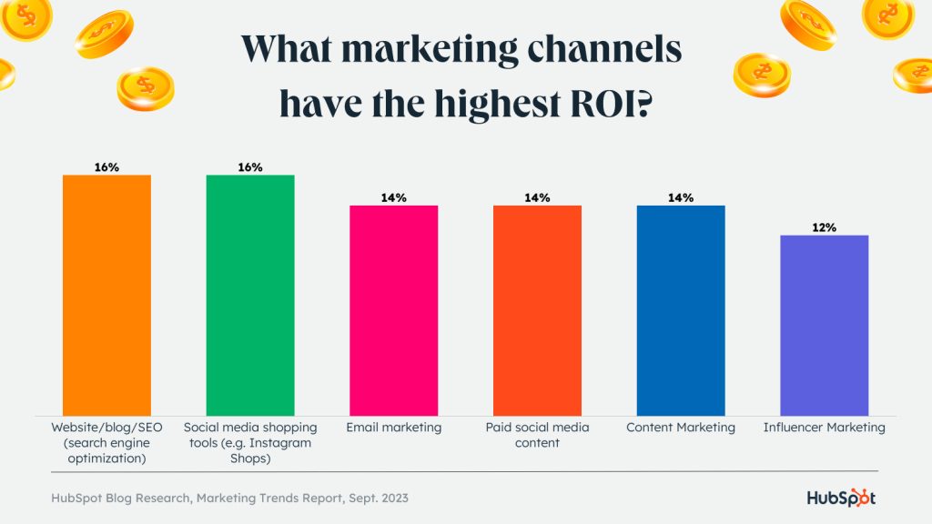 channel Marketing SEO ROI