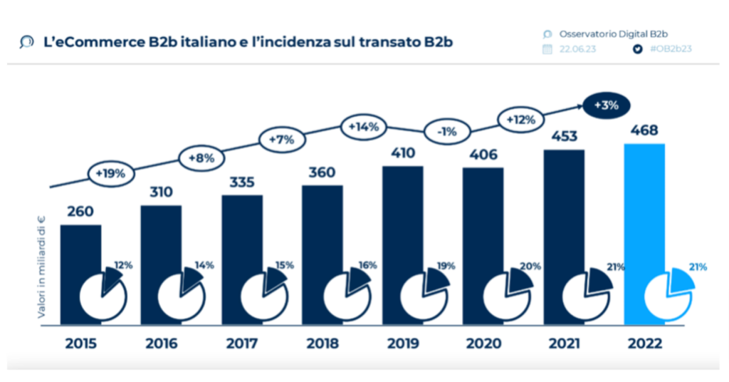 ecommerce b2b statistiche